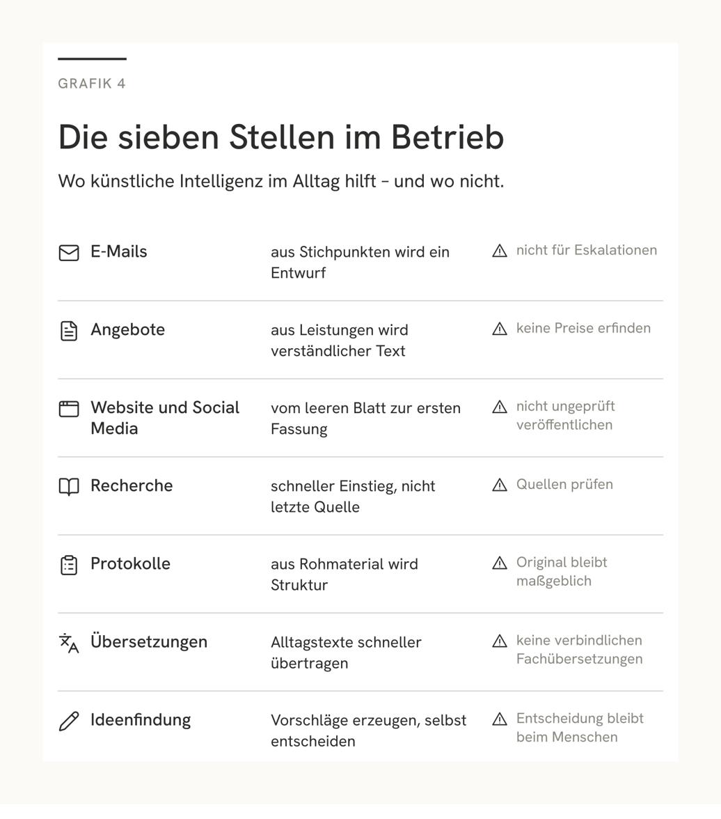 Schaubild aus Kapitel 2: Die sieben Stellen im Betrieb, an denen KI Arbeit abnimmt