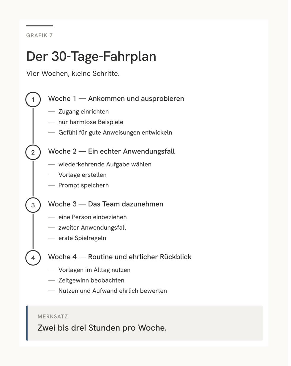 Schaubild aus Kapitel 6: Der 30-Tage-Fahrplan für den KI-Einstieg im Betrieb